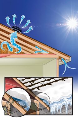 Diagramme montrant comment un ventilateur de grenier Solar Star améliore les performances du toit en hiver en éliminant l'humidité et en empêchant la formation de barrages de glace.