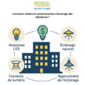 Infographie : Réduisez la consommation d’éclairage des bâtiments grâce aux LED, à la lumière naturelle et au placement intelligent de l’éclairage.