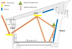 Tunnel - solution mise en place