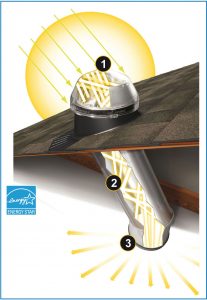 Schéma explicatif comment fonctionne les puits de lumière naturelle Solatube