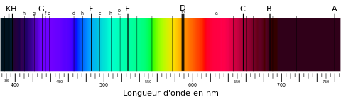 definition spectre lumineux