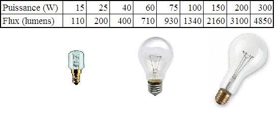 Définition lux et lumen