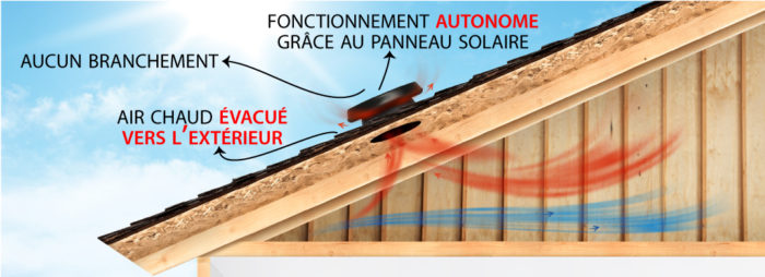 Schéma illustrant l'installation d'un ventilateur de grenier Solar Star, alimenté par un panneau solaire, évacuant l'air chaud. Aucun câblage nécessaire.
